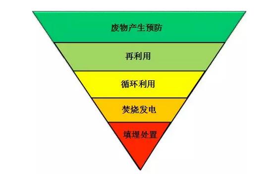 歐盟廢物框架指令管理EU WFD的數據要求