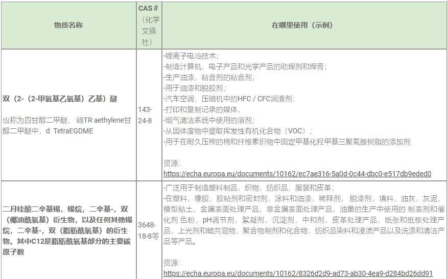 REACH認證SVHC 211清單新物質