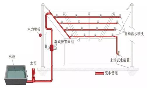 自動滅火