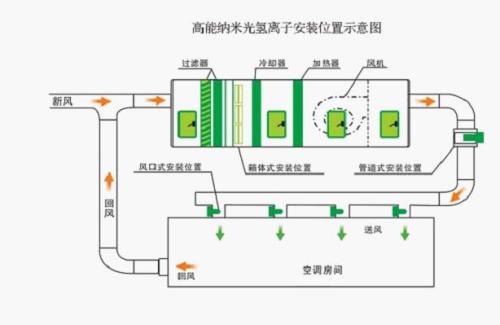 空氣電離設備