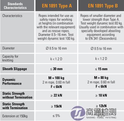 EN1891A-B差異 EN1891A-B差異