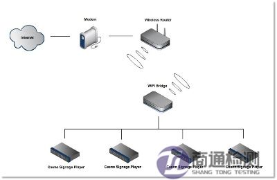 無線網橋CE認證